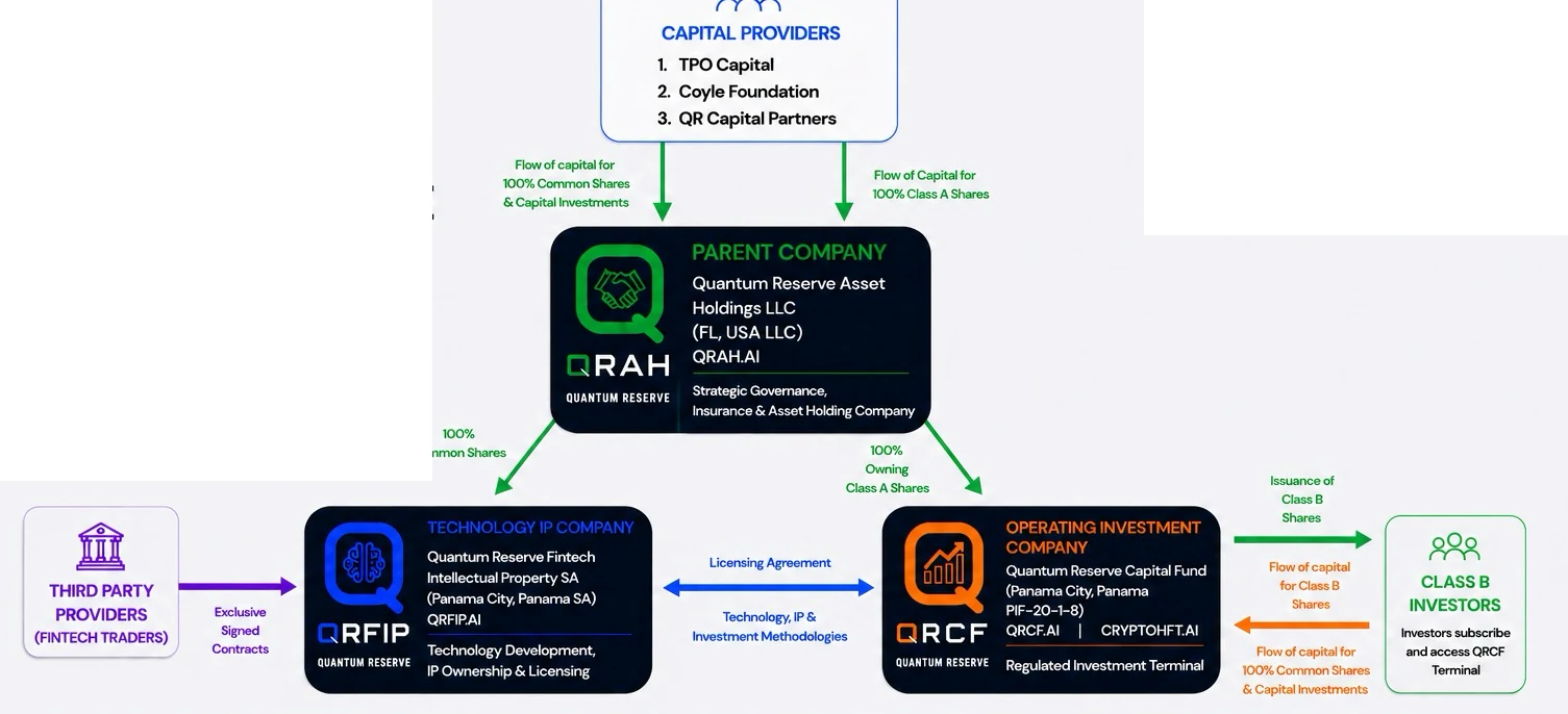 Quantum Reserve corporate structure — QRAH parent owning QRFIP and QRCF, capital and licensing flows